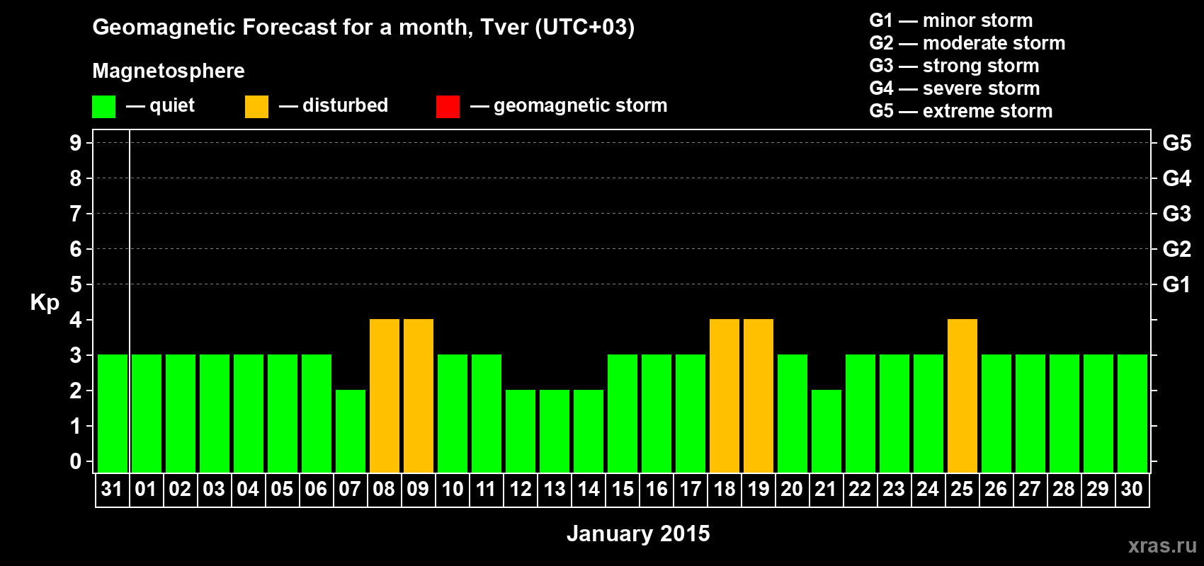 Forecast of the daily maximal value of geomagnetic index Kp for <b>1 month</b> (31 days) <b>from Dec 31, 2014 to Jan 30, 2015</b>