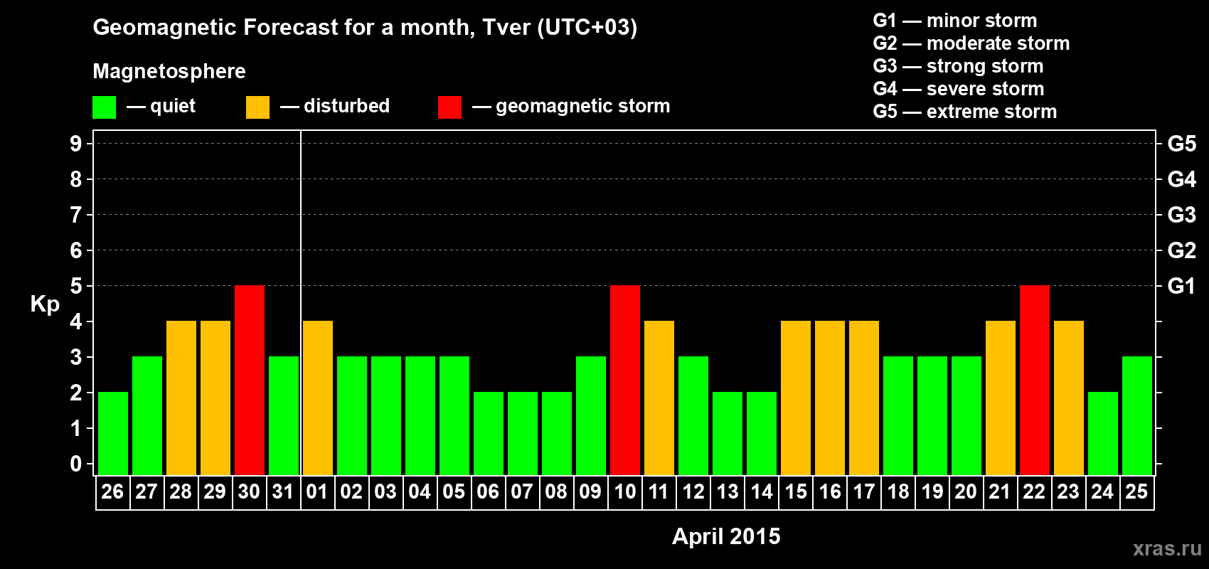 Forecast of the daily maximal value of geomagnetic index Kp for <b>1 month</b> (31 days) <b>from Mar 26, 2015 to Apr 25, 2015</b>