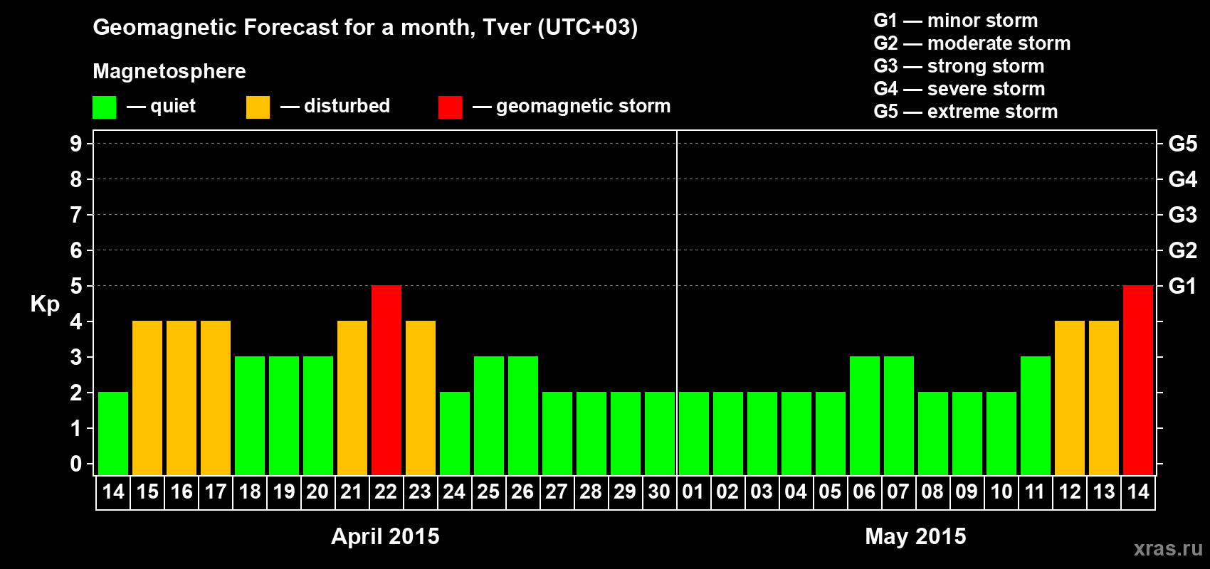 Forecast of the daily maximal value of geomagnetic index Kp for <b>1 month</b> (31 days) <b>from Apr 14, 2015 to May 14, 2015</b>