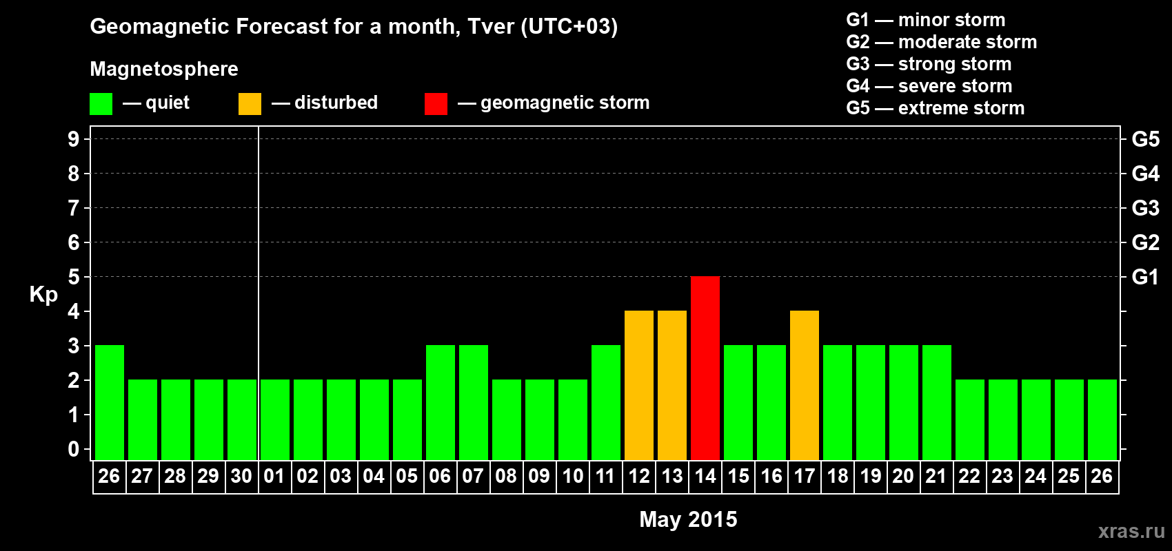 Forecast of the daily maximal value of geomagnetic index Kp for <b>1 month</b> (31 days) <b>from Apr 26, 2015 to May 26, 2015</b>