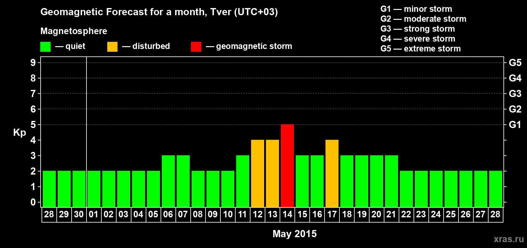 Forecast of the daily maximal value of geomagnetic index Kp for <b>1 month</b> (31 days) <b>from Apr 28, 2015 to May 28, 2015</b>