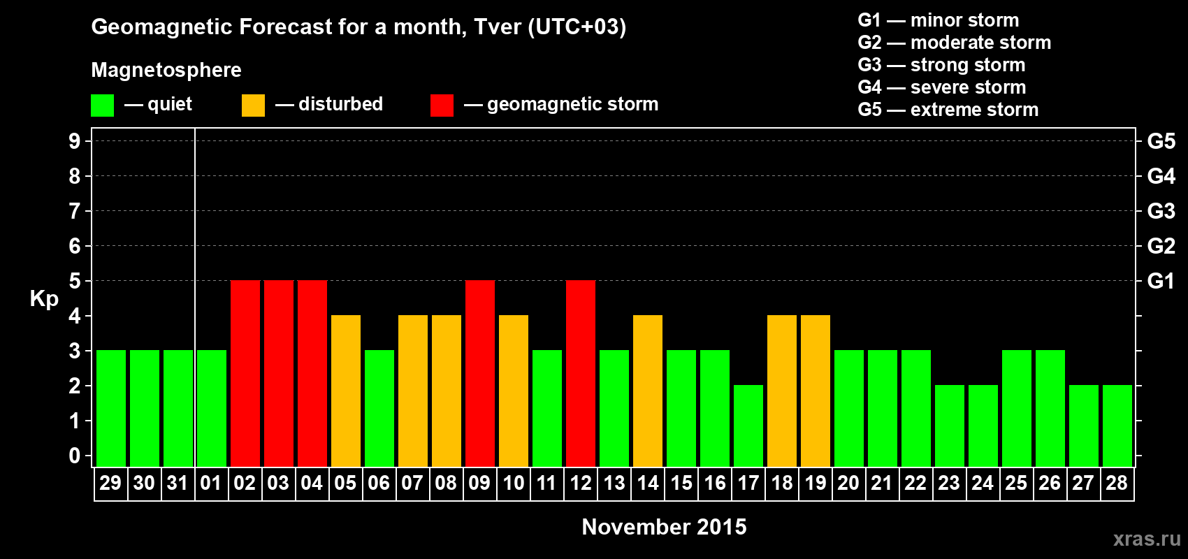 Forecast of the daily maximal value of geomagnetic index Kp for <b>1 month</b> (31 days) <b>from Oct 29, 2015 to Nov 28, 2015</b>