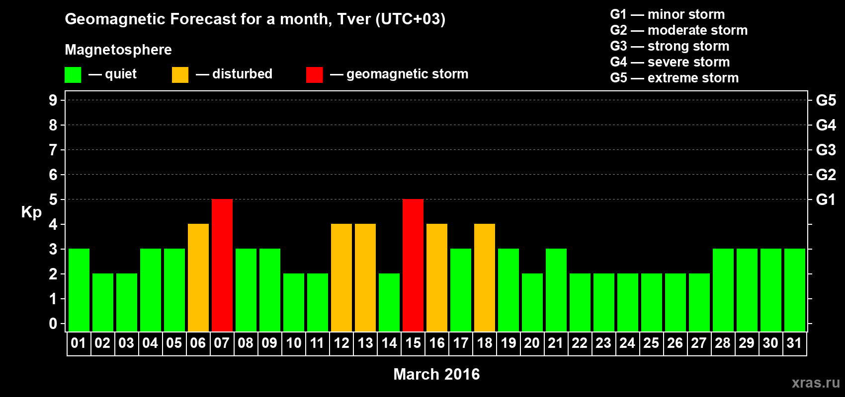 Forecast of the daily maximal value of geomagnetic index Kp for <b>1 month</b> (31 days) <b>from Mar 01, 2016 to Mar 31, 2016</b>