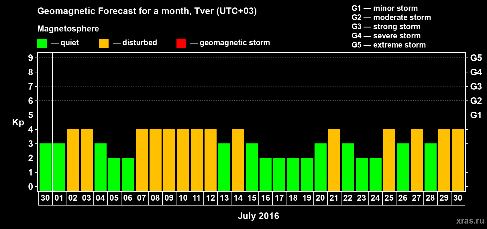 Forecast of the daily maximal value of geomagnetic index Kp for <b>1 month</b> (31 days) <b>from Jun 30, 2016 to Jul 30, 2016</b>
