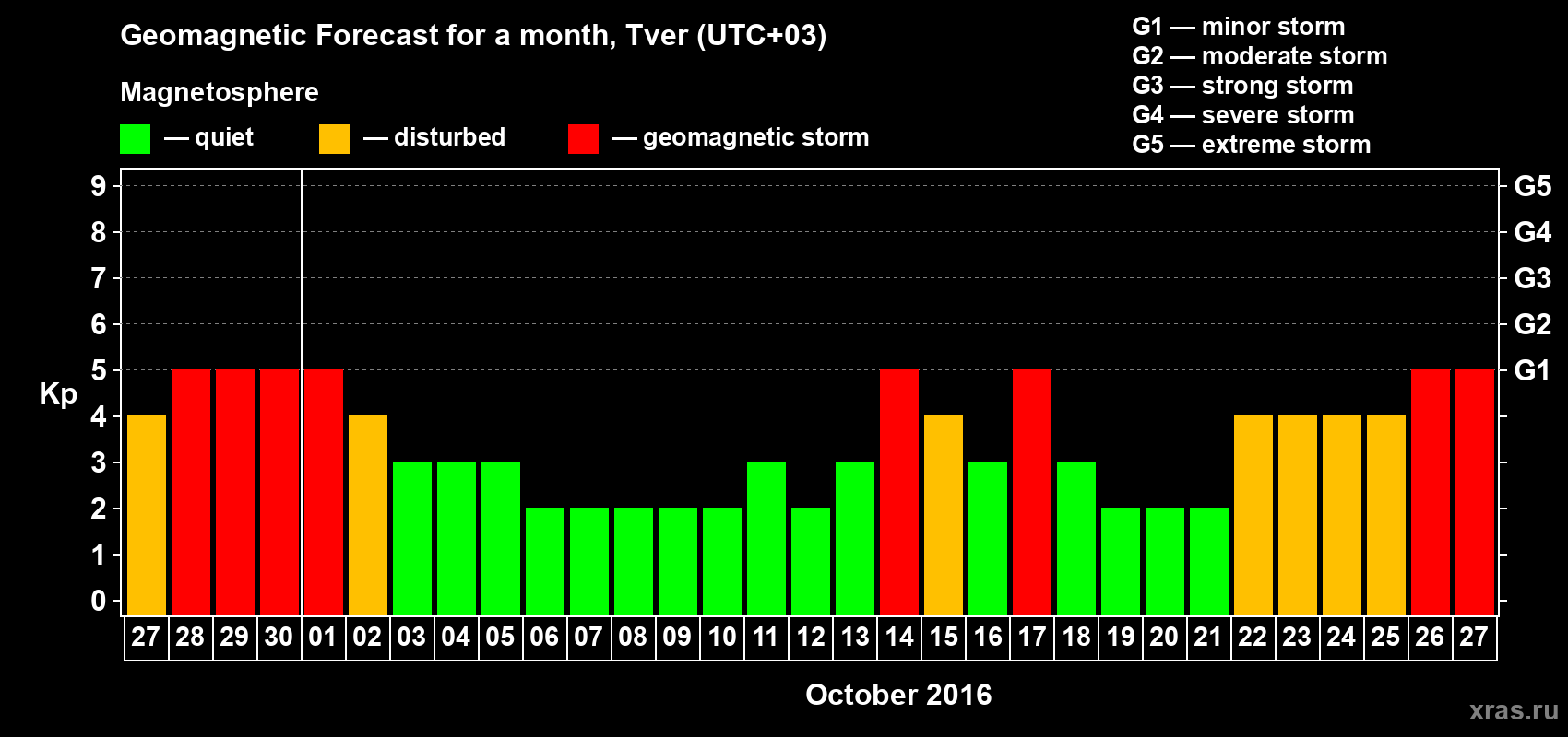 Forecast of the daily maximal value of geomagnetic index Kp for <b>1 month</b> (31 days) <b>from Sep 27, 2016 to Oct 27, 2016</b>