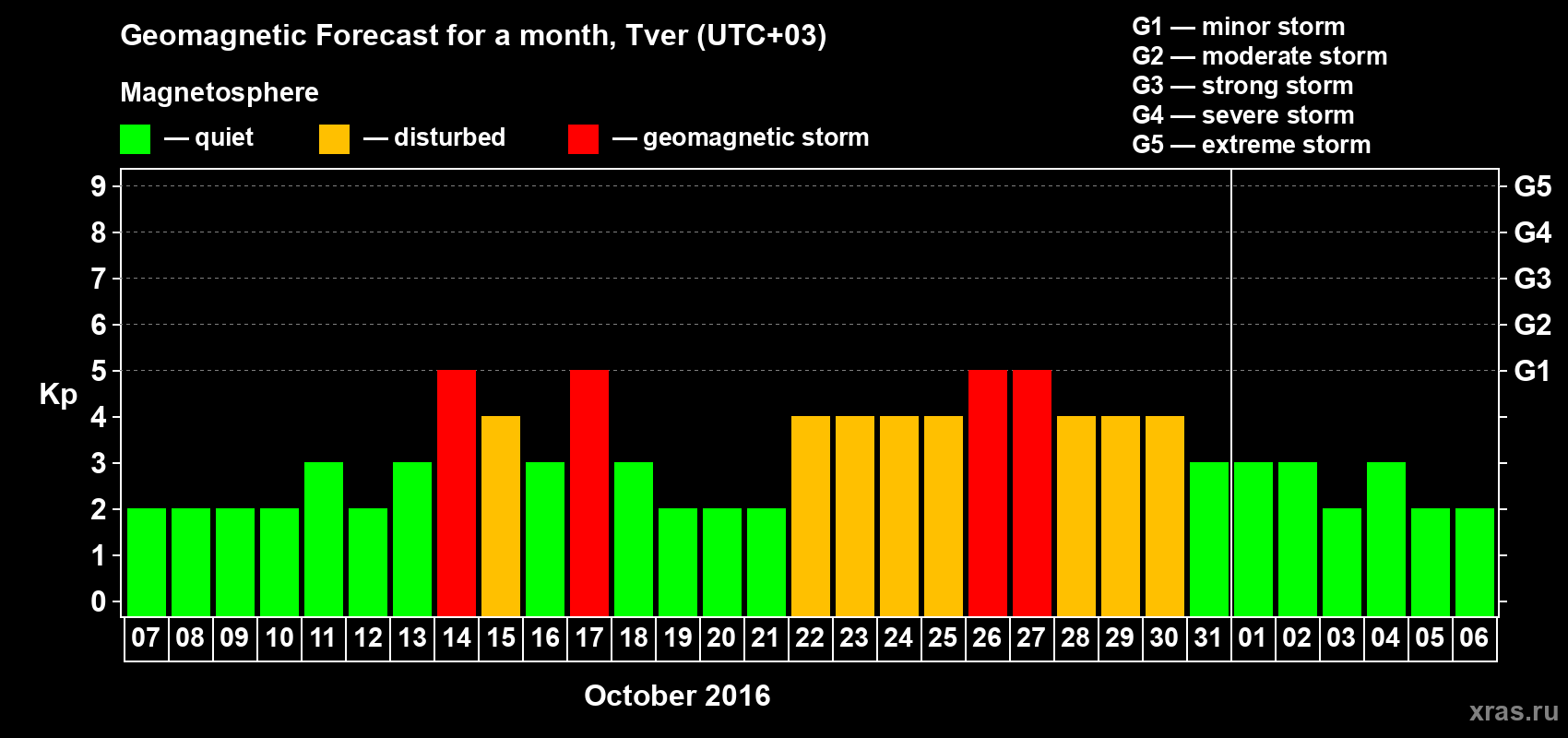 Forecast of the daily maximal value of geomagnetic index Kp for <b>1 month</b> (31 days) <b>from Oct 07, 2016 to Nov 06, 2016</b>