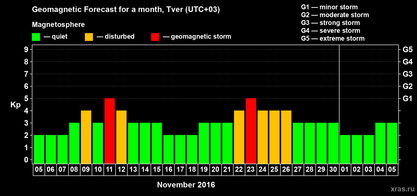 Forecast of the daily maximal value of geomagnetic index Kp for <b>1 month</b> (31 days) <b>from Nov 05, 2016 to Dec 05, 2016</b>