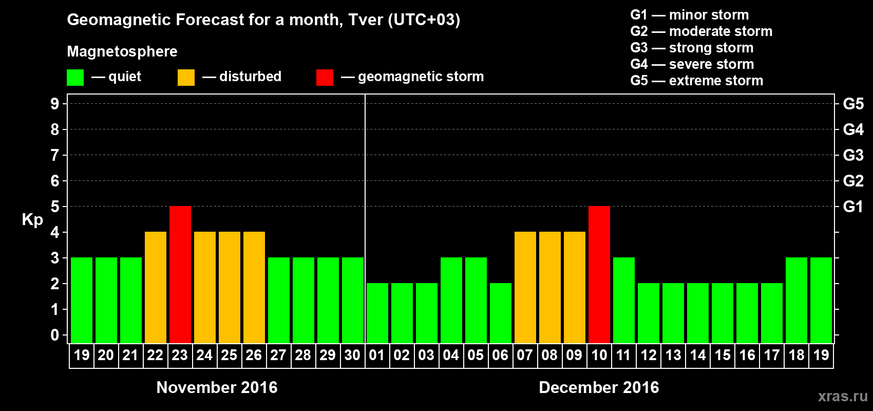 Forecast of the daily maximal value of geomagnetic index Kp for <b>1 month</b> (31 days) <b>from Nov 19, 2016 to Dec 19, 2016</b>