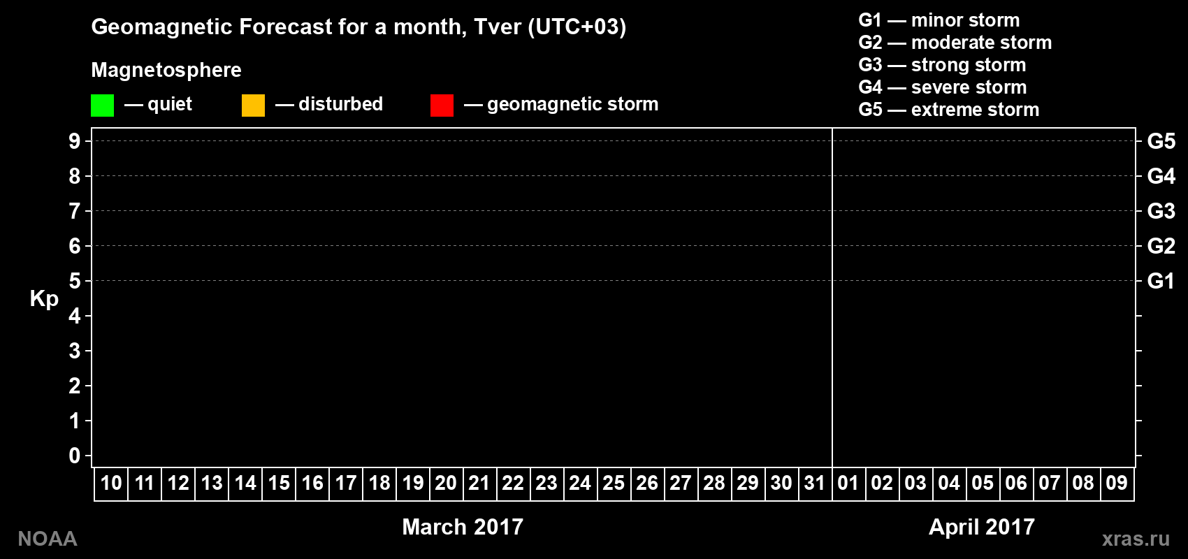 Geomagnetic index Kp forecast for the next month