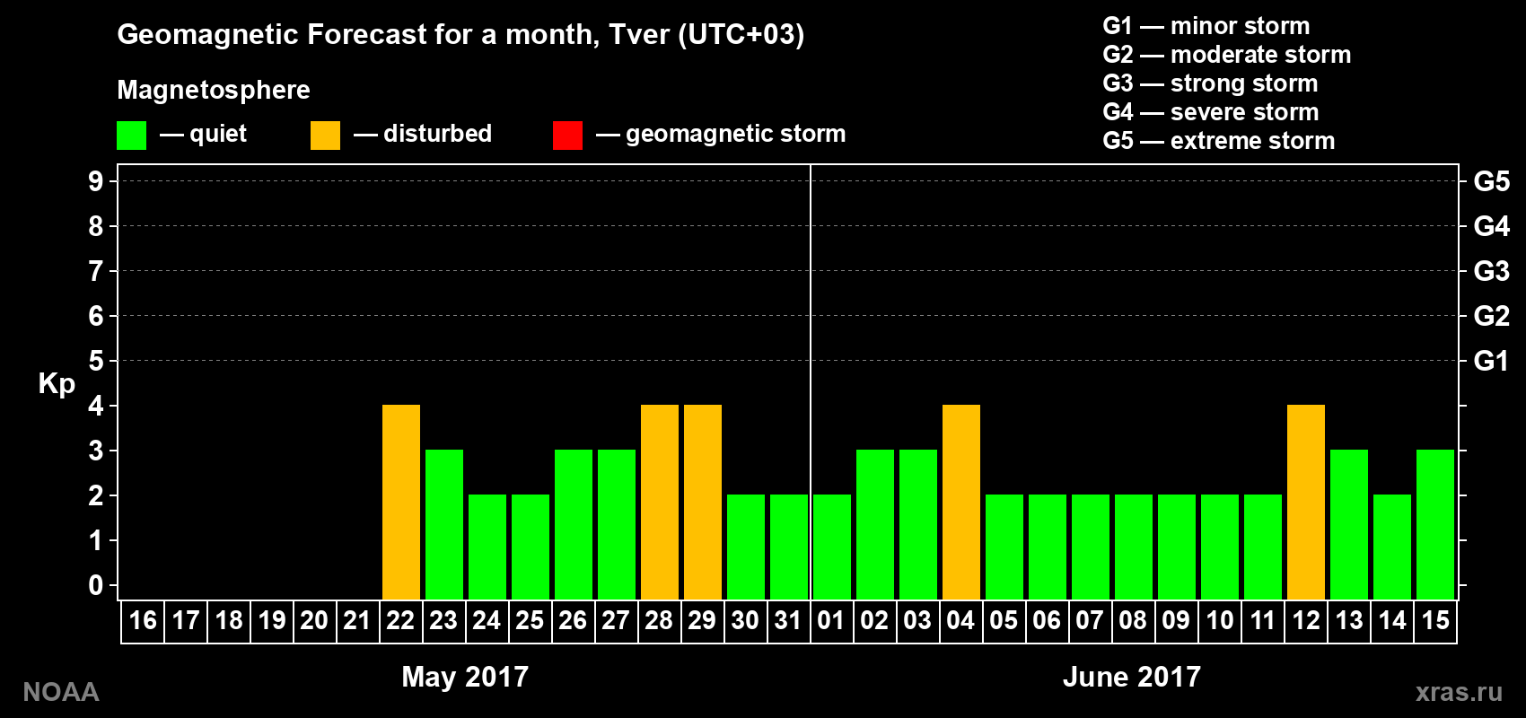 Geomagnetic index Kp forecast for the next month