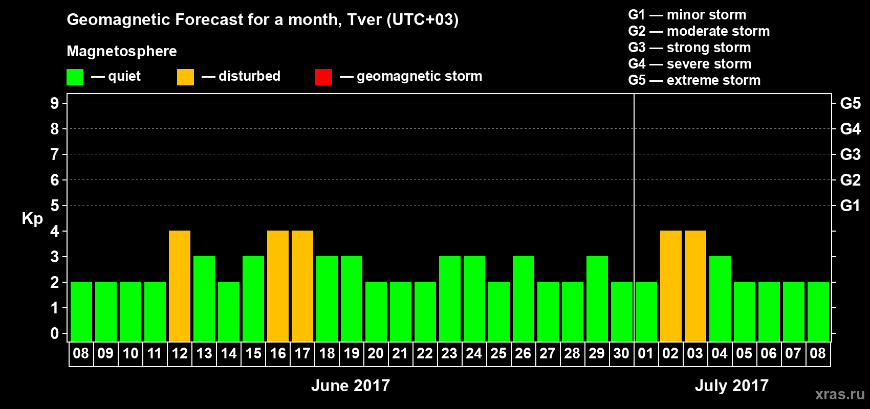 Forecast of the daily maximal value of geomagnetic index Kp for <b>1 month</b> (31 days) <b>from Jun 08, 2017 to Jul 08, 2017</b>