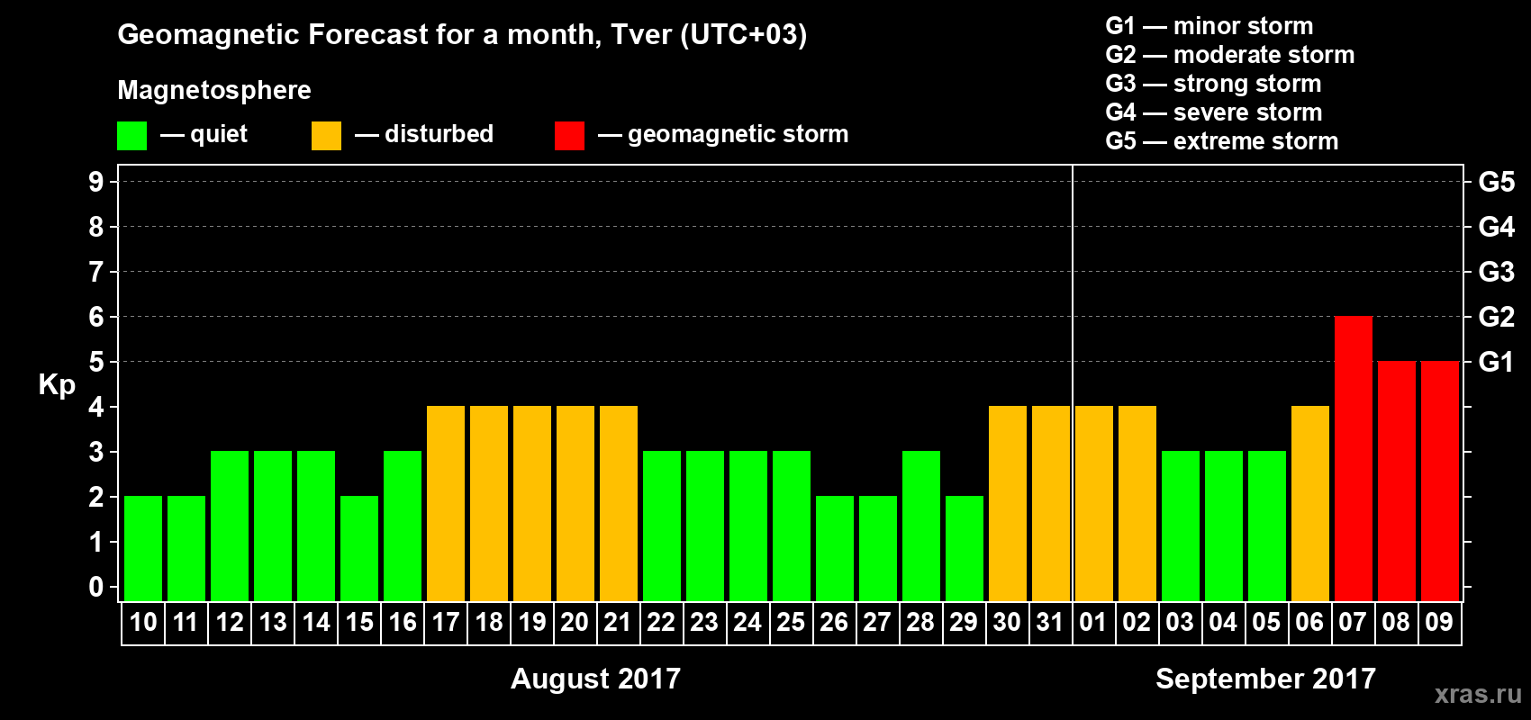 Forecast of the daily maximal value of geomagnetic index Kp for <b>1 month</b> (31 days) <b>from Aug 10, 2017 to Sep 09, 2017</b>