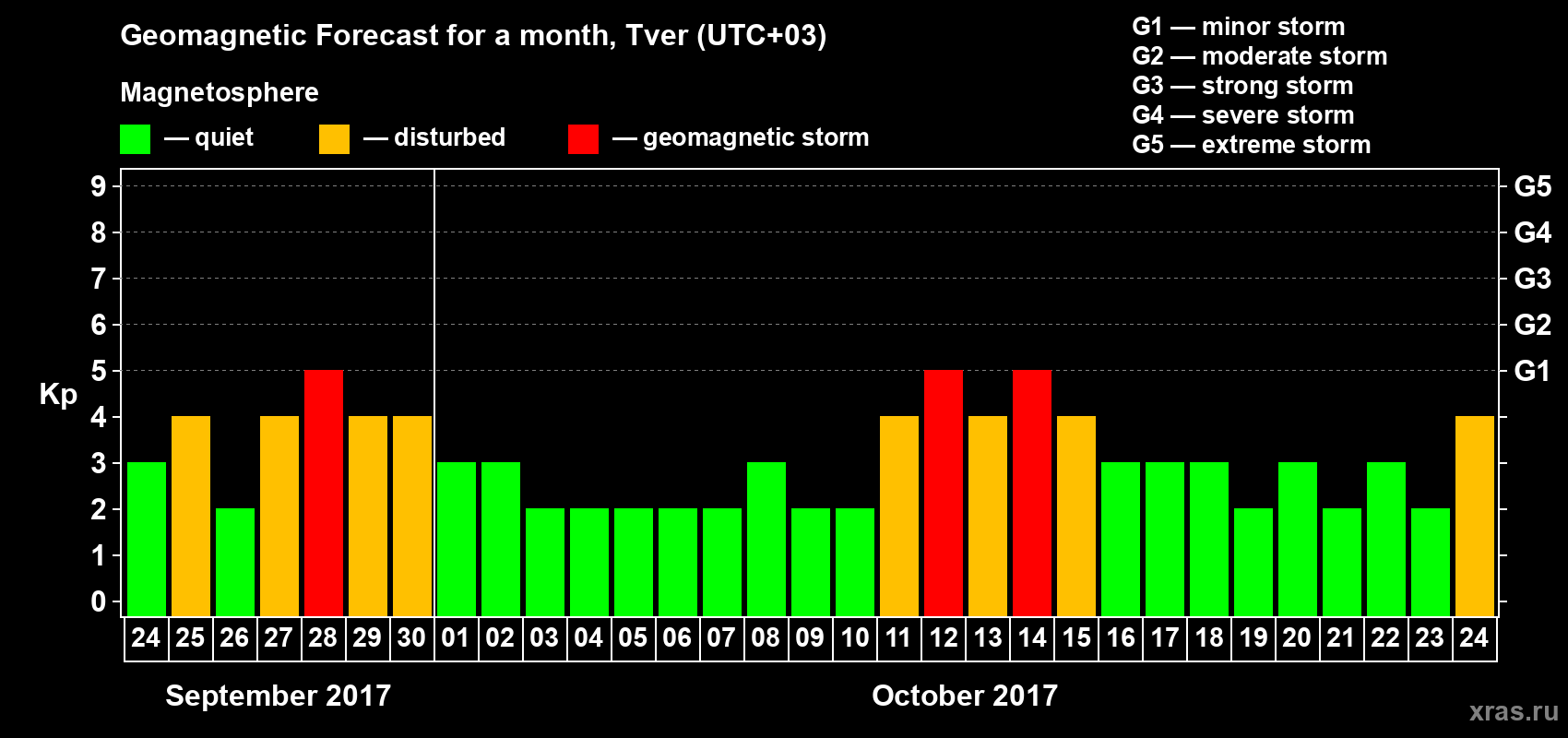 Forecast of the daily maximal value of geomagnetic index Kp for <b>1 month</b> (31 days) <b>from Sep 24, 2017 to Oct 24, 2017</b>