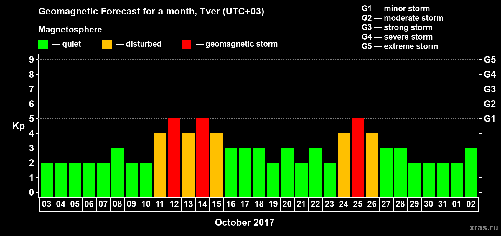 Forecast of the daily maximal value of geomagnetic index Kp for <b>1 month</b> (31 days) <b>from Oct 03, 2017 to Nov 02, 2017</b>
