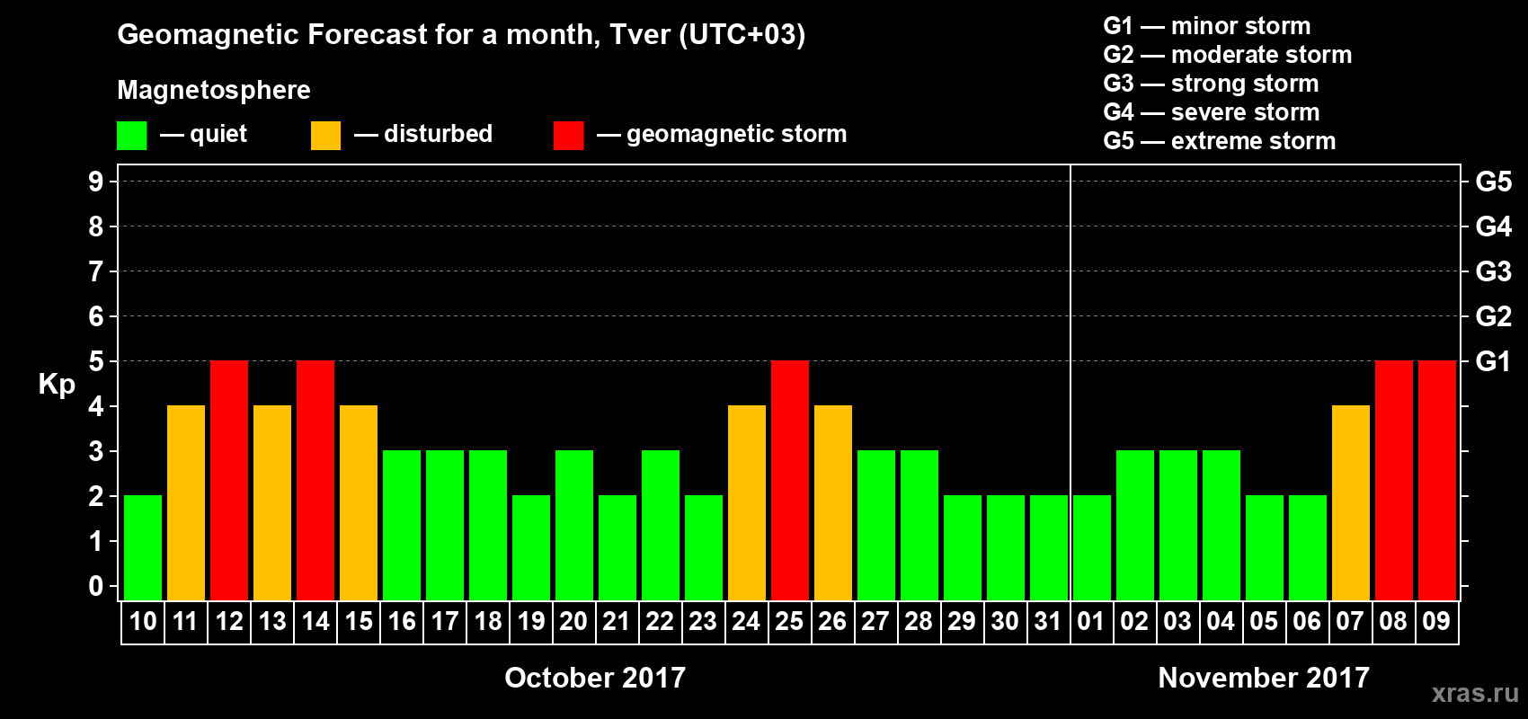 Forecast of the daily maximal value of geomagnetic index Kp for <b>1 month</b> (31 days) <b>from Oct 10, 2017 to Nov 09, 2017</b>