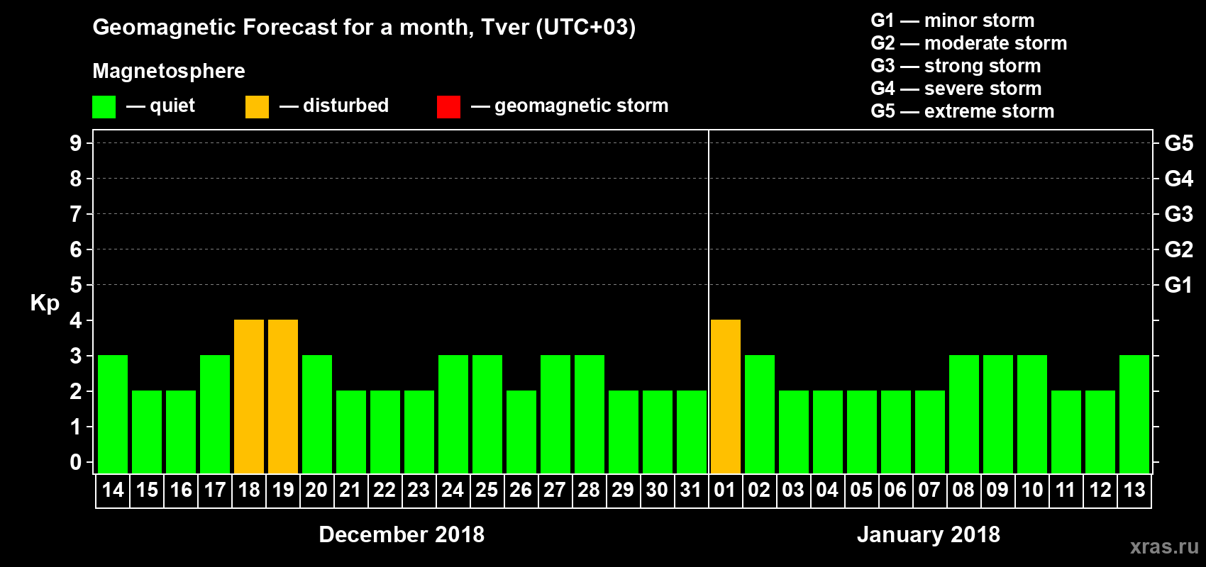 Forecast of the daily maximal value of geomagnetic index Kp for <b>1 month</b> (31 days) <b>from Dec 14, 2017 to Jan 13, 2018</b>