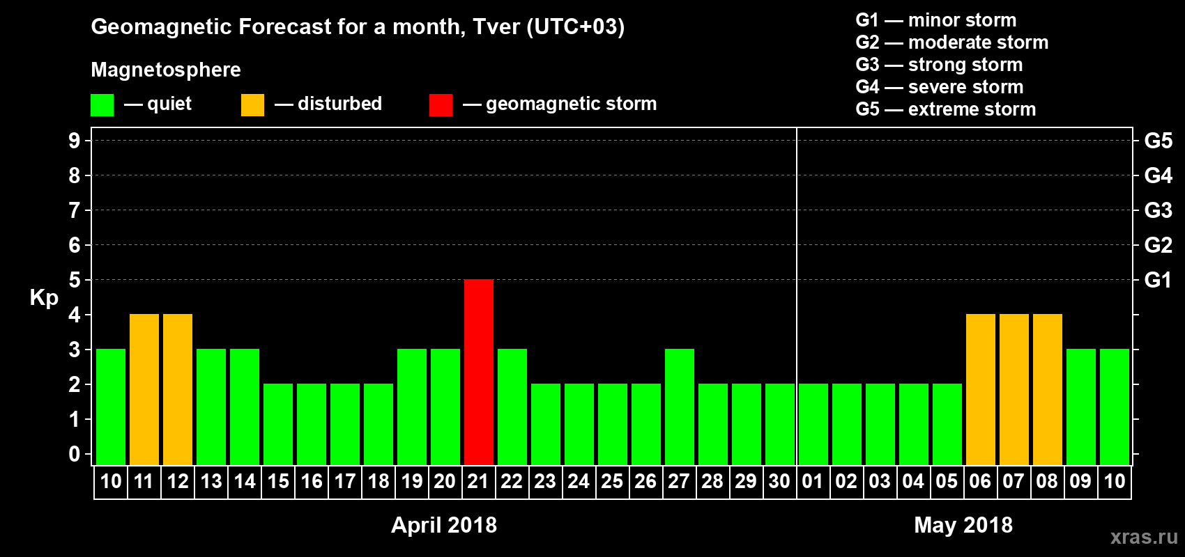 Forecast of the daily maximal value of geomagnetic index Kp for <b>1 month</b> (31 days) <b>from Apr 10, 2018 to May 10, 2018</b>