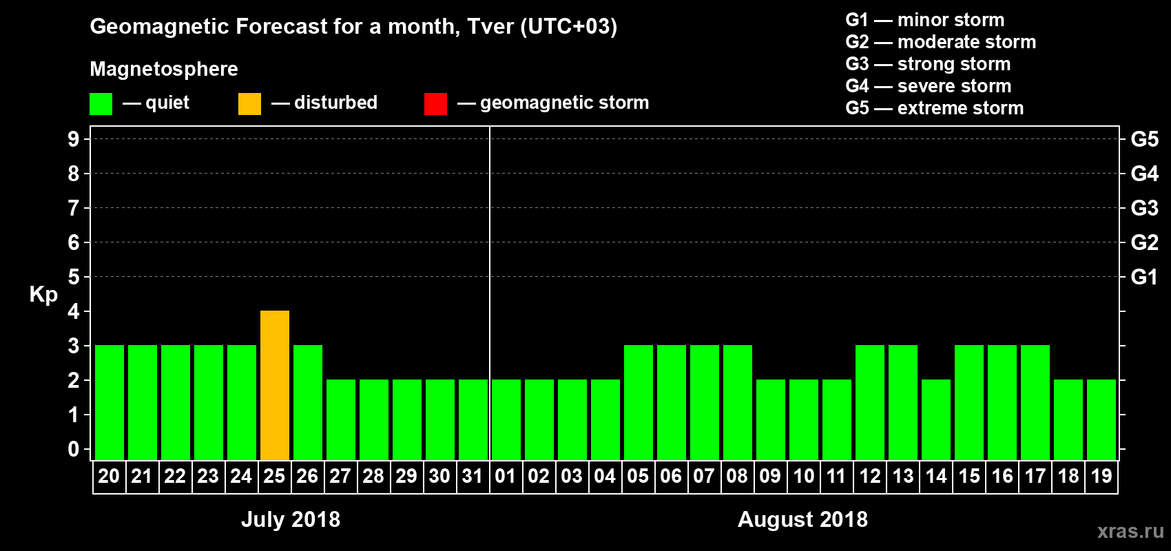 Forecast of the daily maximal value of geomagnetic index Kp for <b>1 month</b> (31 days) <b>from Jul 20, 2018 to Aug 19, 2018</b>