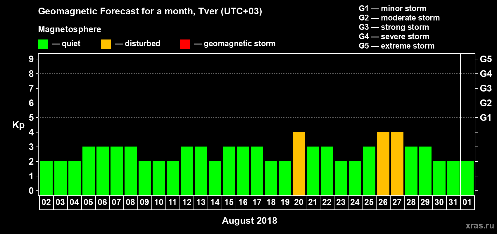 Forecast of the daily maximal value of geomagnetic index Kp for <b>1 month</b> (31 days) <b>from Aug 02, 2018 to Sep 01, 2018</b>