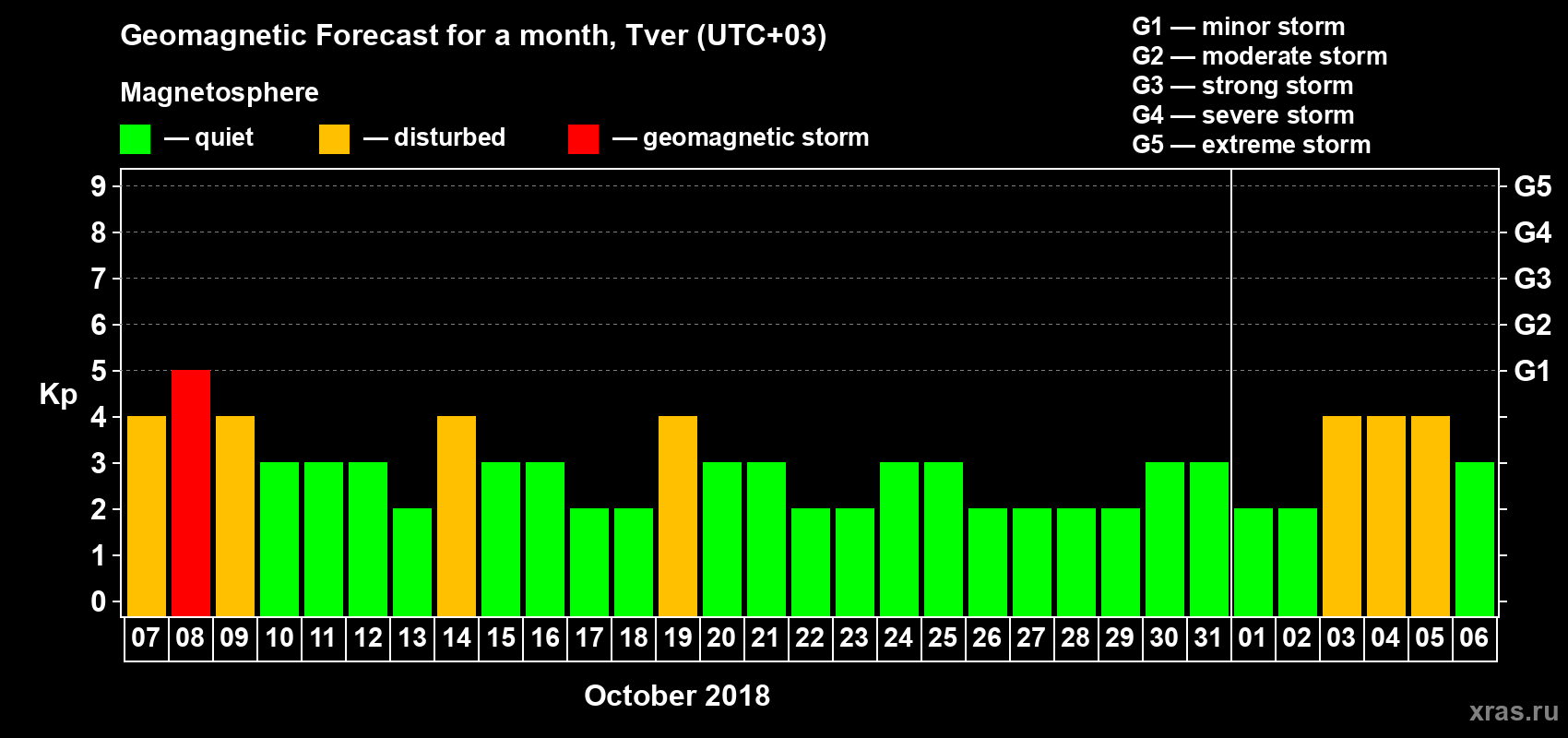 Forecast of the daily maximal value of geomagnetic index Kp for <b>1 month</b> (31 days) <b>from Oct 07, 2018 to Nov 06, 2018</b>