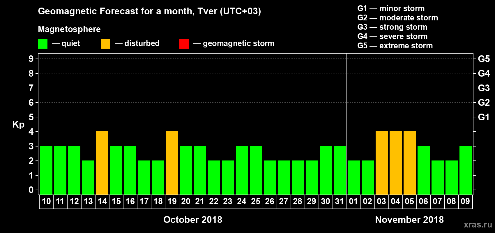 Forecast of the daily maximal value of geomagnetic index Kp for <b>1 month</b> (31 days) <b>from Oct 10, 2018 to Nov 09, 2018</b>