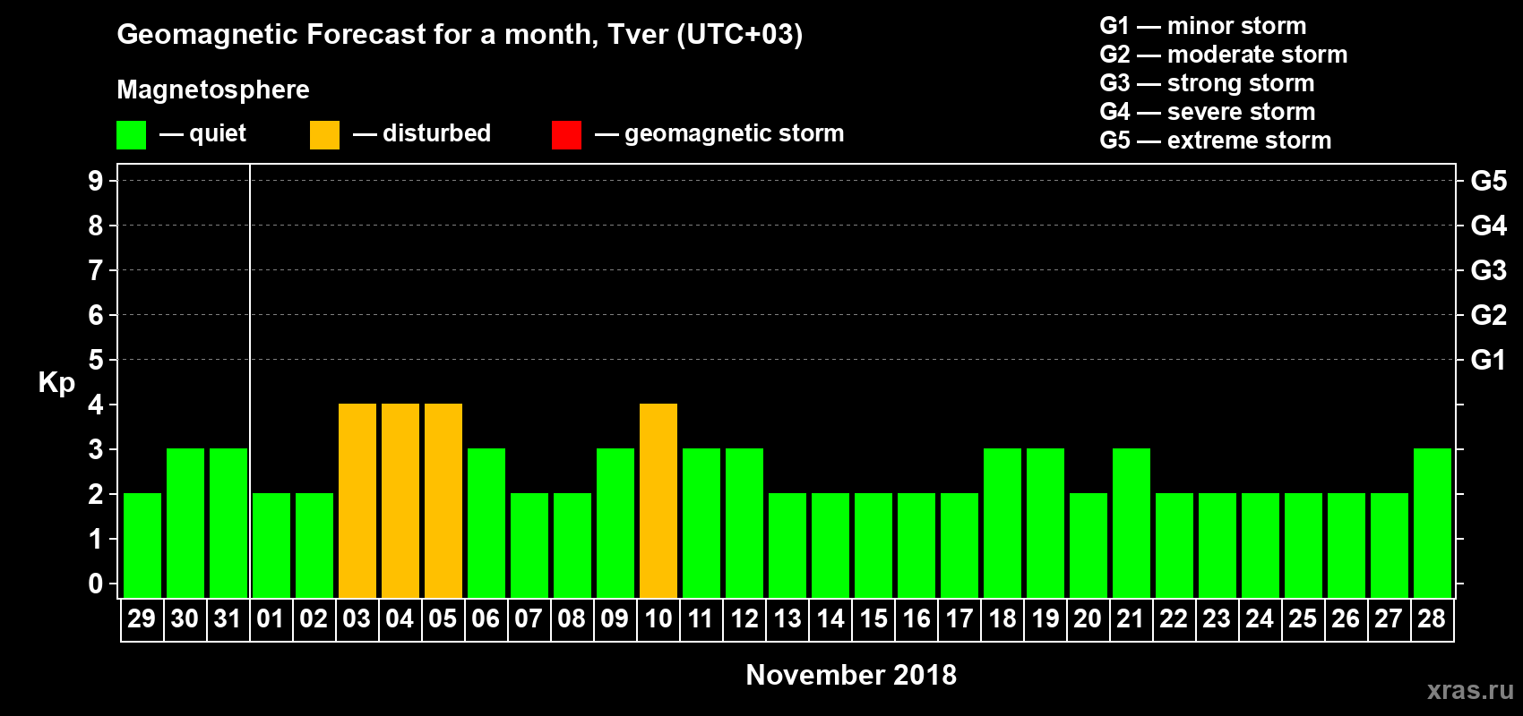 Forecast of the daily maximal value of geomagnetic index Kp for <b>1 month</b> (31 days) <b>from Oct 29, 2018 to Nov 28, 2018</b>