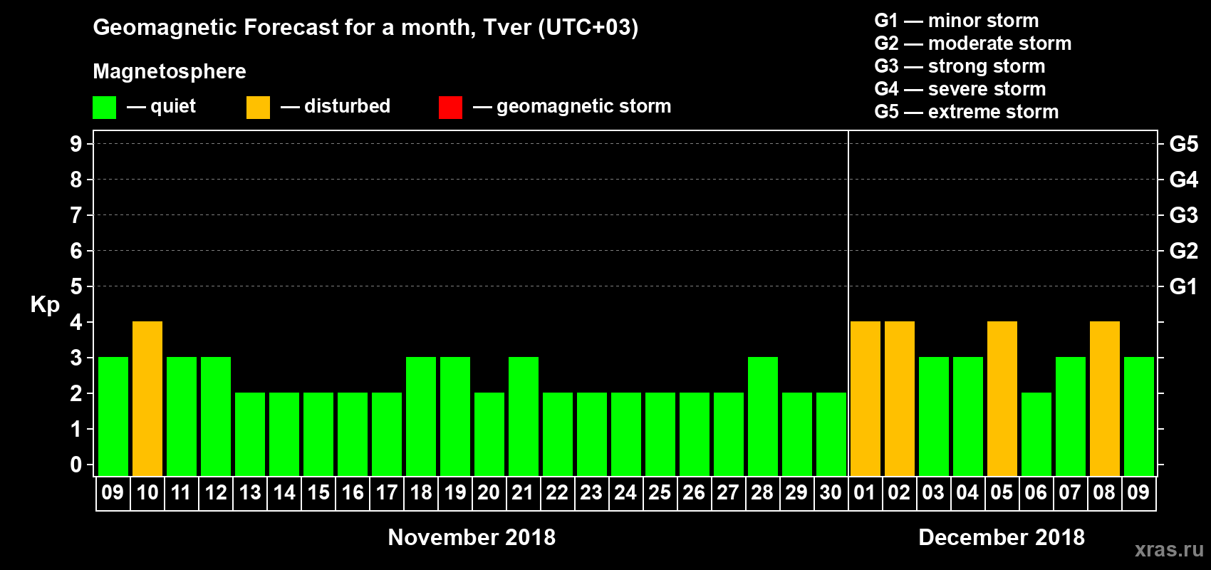 Forecast of the daily maximal value of geomagnetic index Kp for <b>1 month</b> (31 days) <b>from Nov 09, 2018 to Dec 09, 2018</b>