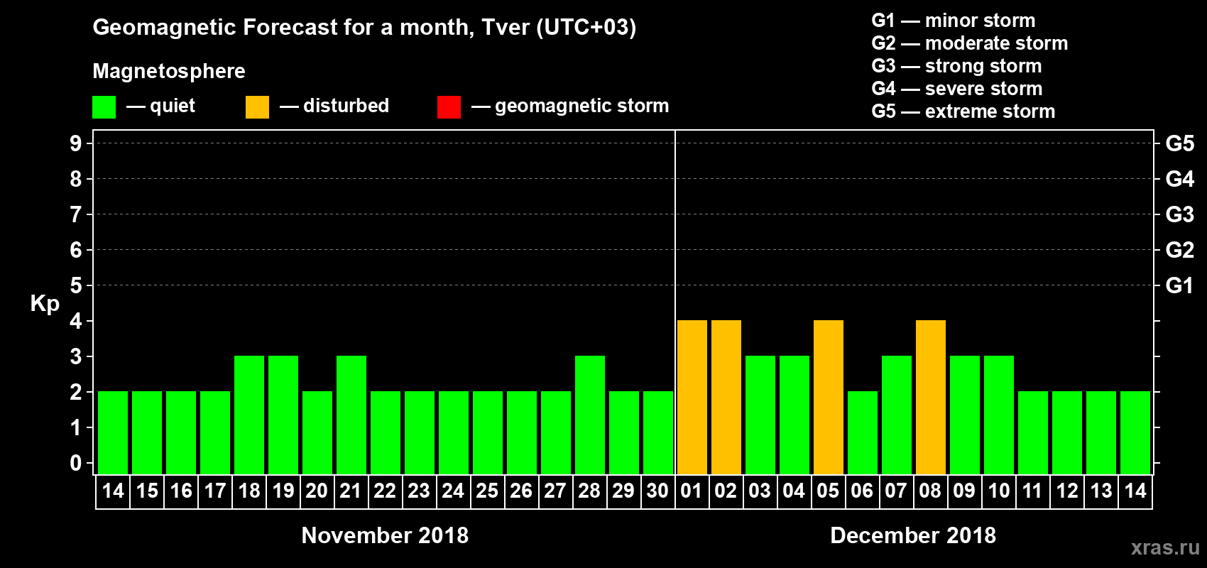 Forecast of the daily maximal value of geomagnetic index Kp for <b>1 month</b> (31 days) <b>from Nov 14, 2018 to Dec 14, 2018</b>