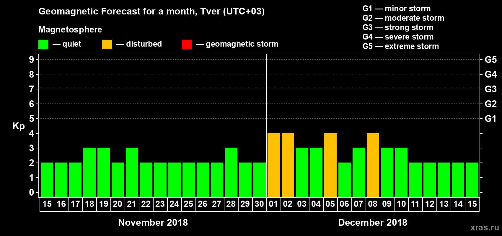 Forecast of the daily maximal value of geomagnetic index Kp for <b>1 month</b> (31 days) <b>from Nov 15, 2018 to Dec 15, 2018</b>