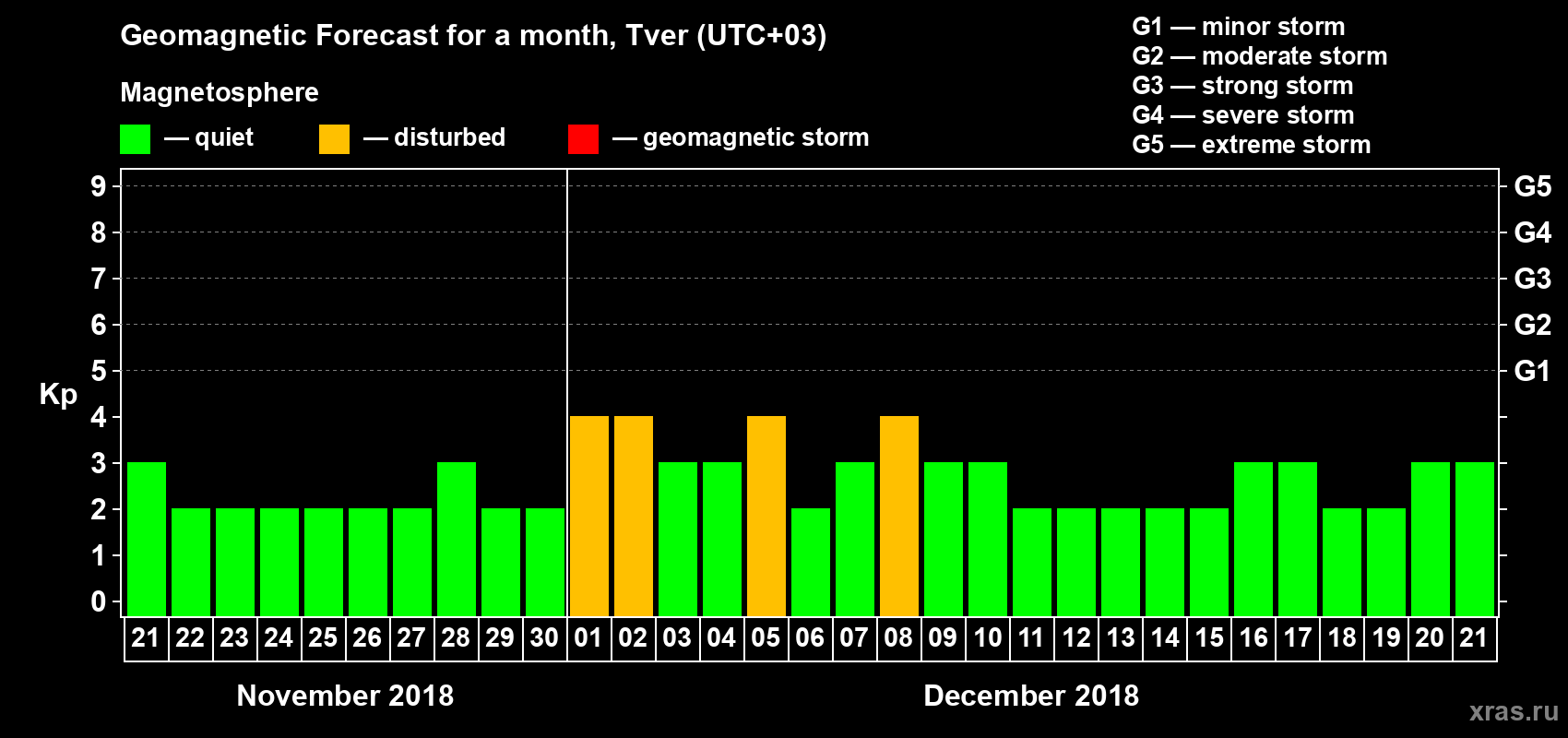 Forecast of the daily maximal value of geomagnetic index Kp for <b>1 month</b> (31 days) <b>from Nov 21, 2018 to Dec 21, 2018</b>