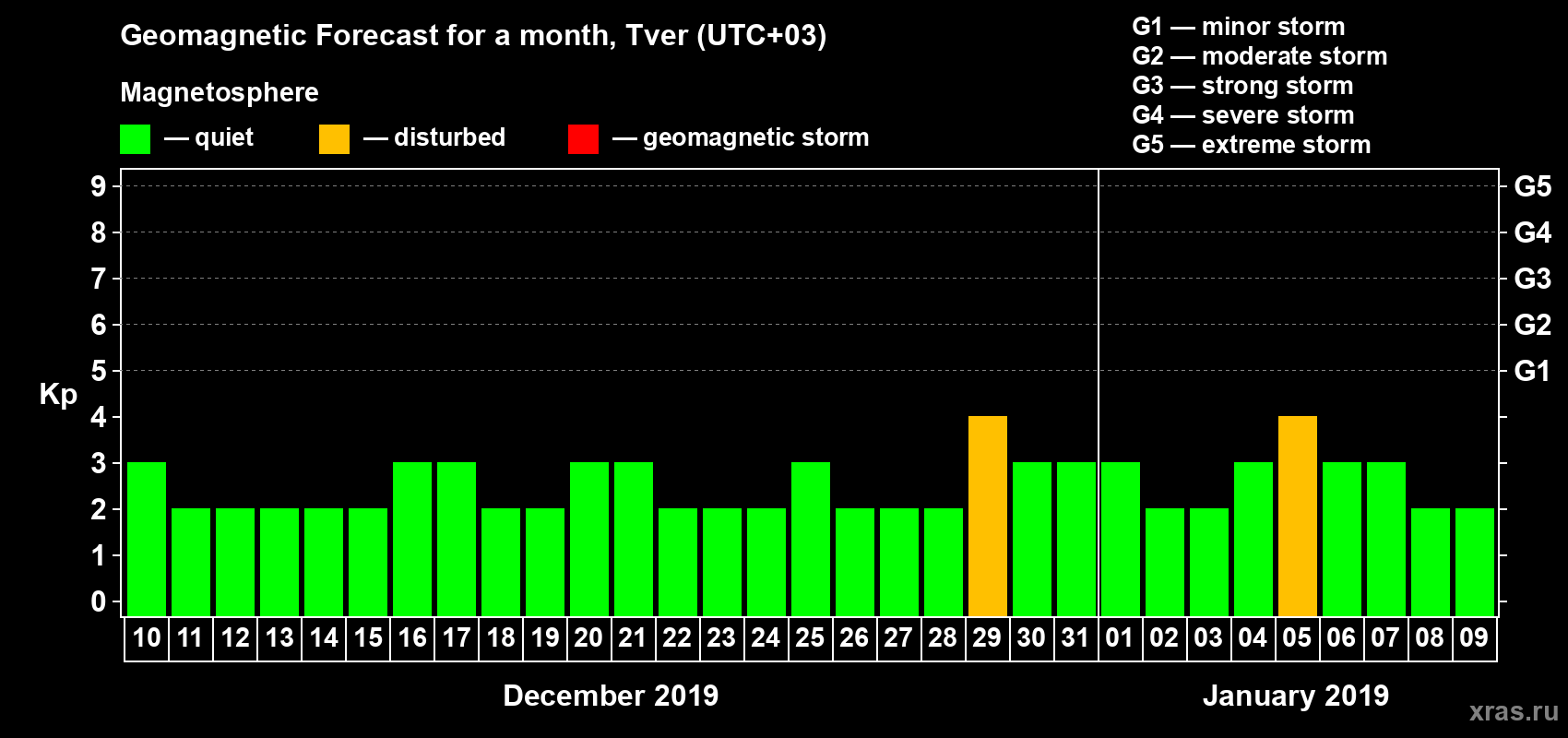 Forecast of the daily maximal value of geomagnetic index Kp for <b>1 month</b> (31 days) <b>from Dec 10, 2018 to Jan 09, 2019</b>
