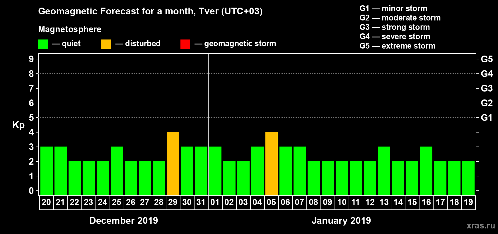 Forecast of the daily maximal value of geomagnetic index Kp for <b>1 month</b> (31 days) <b>from Dec 20, 2018 to Jan 19, 2019</b>