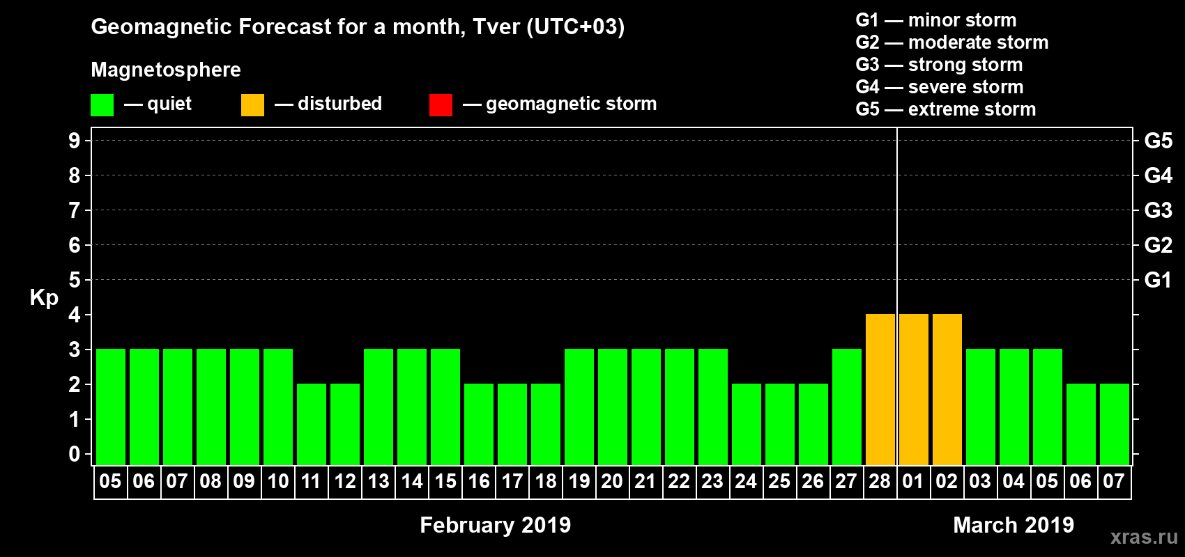 Forecast of the daily maximal value of geomagnetic index Kp for <b>1 month</b> (31 days) <b>from Feb 05, 2019 to Mar 07, 2019</b>