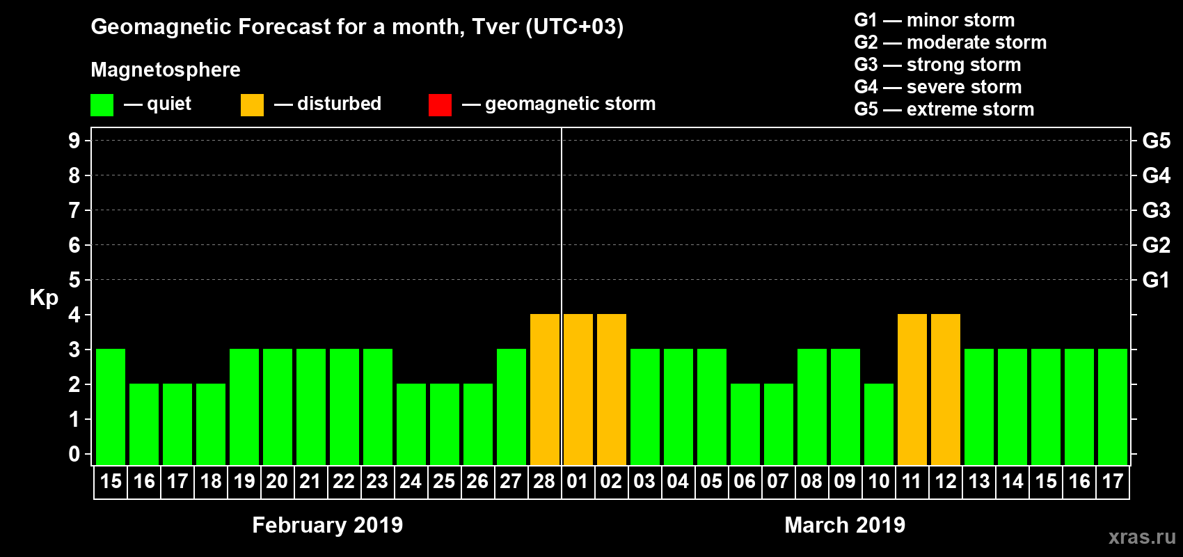 Forecast of the daily maximal value of geomagnetic index Kp for <b>1 month</b> (31 days) <b>from Feb 15, 2019 to Mar 17, 2019</b>