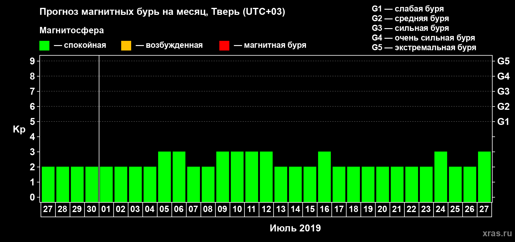 Прогноз максимального суточного геомагнитного индекса Kp на <b>1 месяц</b> (31 день) <b>с 27 июня по 27 июля 2019 г</b>