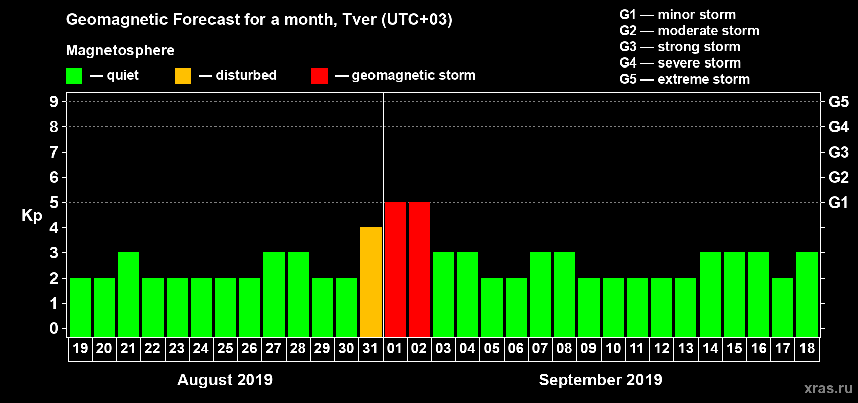 Forecast of the daily maximal value of geomagnetic index Kp for <b>1 month</b> (31 days) <b>from Aug 19, 2019 to Sep 18, 2019</b>