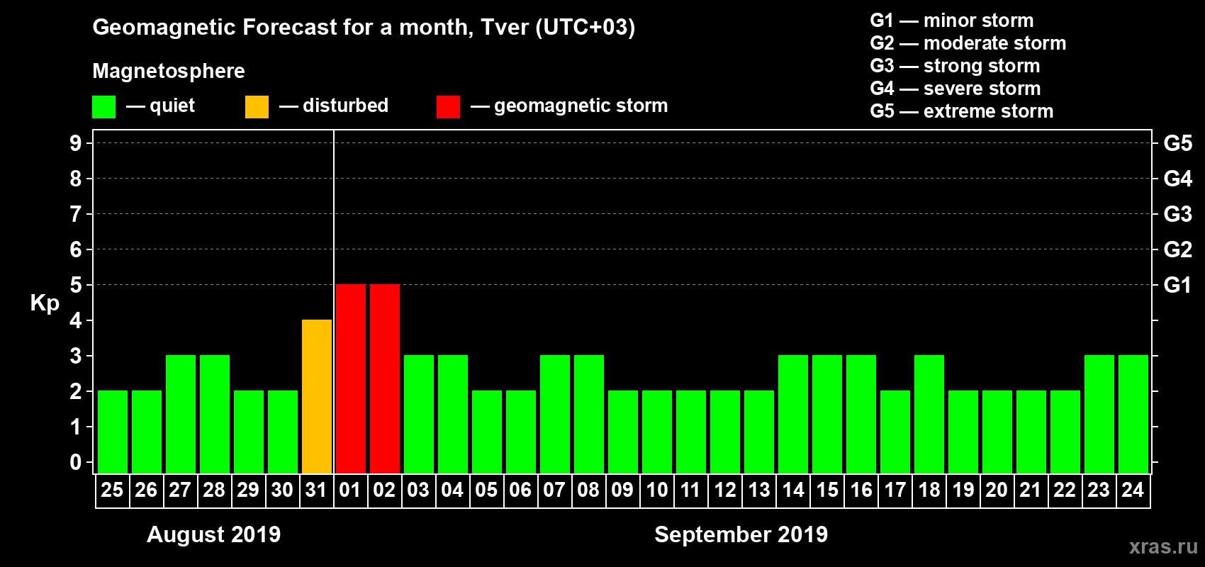 Forecast of the daily maximal value of geomagnetic index Kp for <b>1 month</b> (31 days) <b>from Aug 25, 2019 to Sep 24, 2019</b>