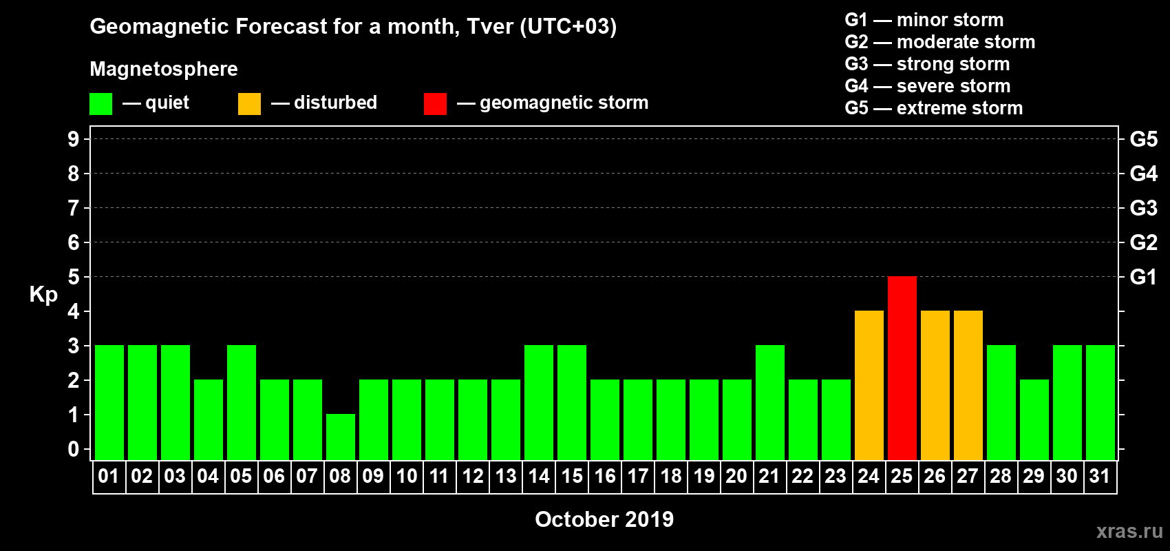 Forecast of the daily maximal value of geomagnetic index Kp for <b>1 month</b> (31 days) <b>from Oct 01, 2019 to Oct 31, 2019</b>
