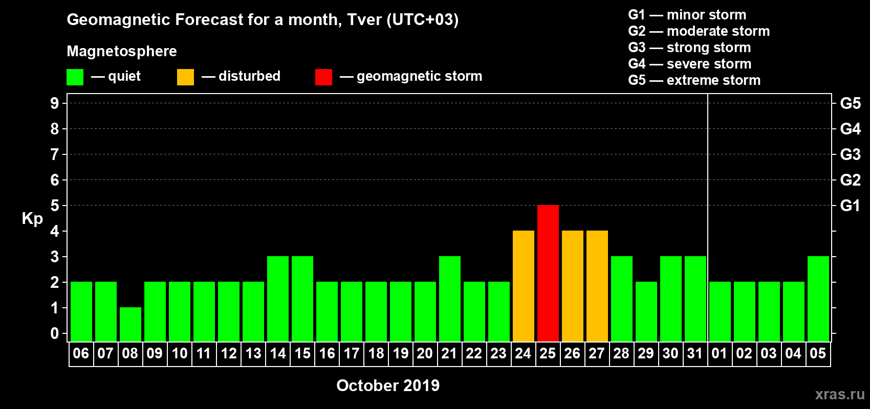Forecast of the daily maximal value of geomagnetic index Kp for <b>1 month</b> (31 days) <b>from Oct 06, 2019 to Nov 05, 2019</b>