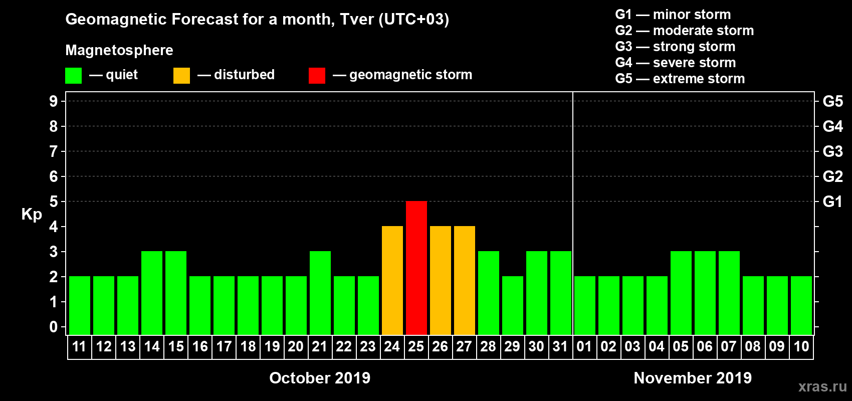Forecast of the daily maximal value of geomagnetic index Kp for <b>1 month</b> (31 days) <b>from Oct 11, 2019 to Nov 10, 2019</b>