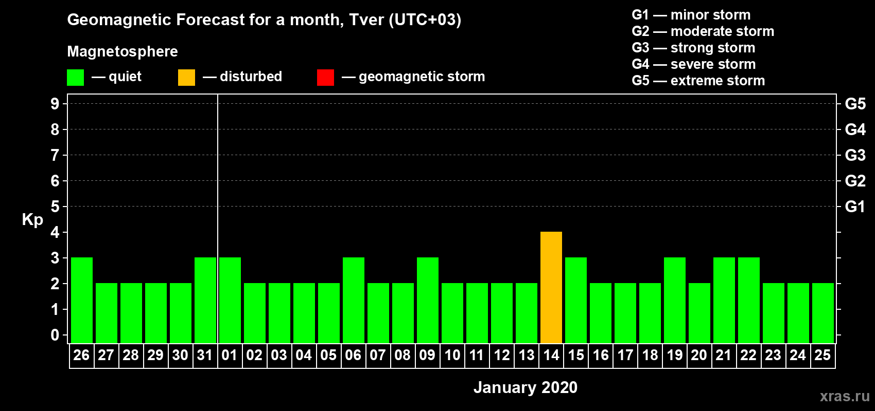Forecast of the daily maximal value of geomagnetic index Kp for <b>1 month</b> (31 days) <b>from Dec 26, 2019 to Jan 25, 2020</b>