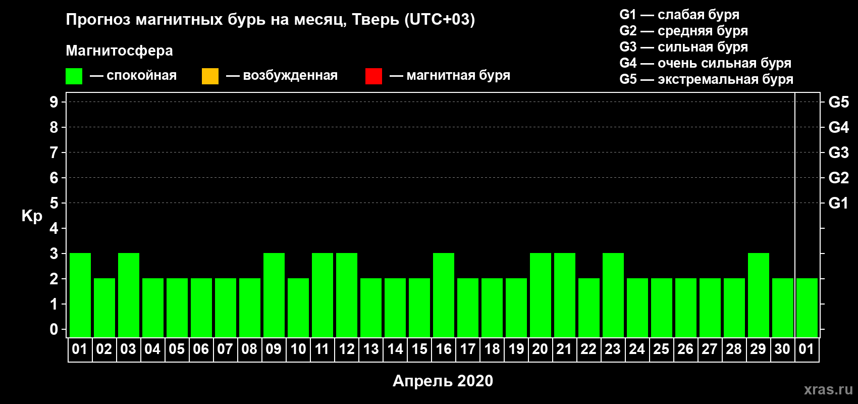 Прогноз максимального суточного геомагнитного индекса Kp на <b>1 месяц</b> (31 день) <b>с 01 апреля по 01 мая 2020 г</b>