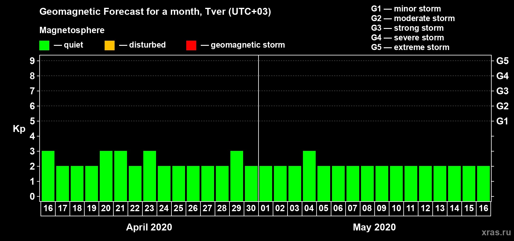 Forecast of the daily maximal value of geomagnetic index Kp for <b>1 month</b> (31 days) <b>from Apr 16, 2020 to May 16, 2020</b>