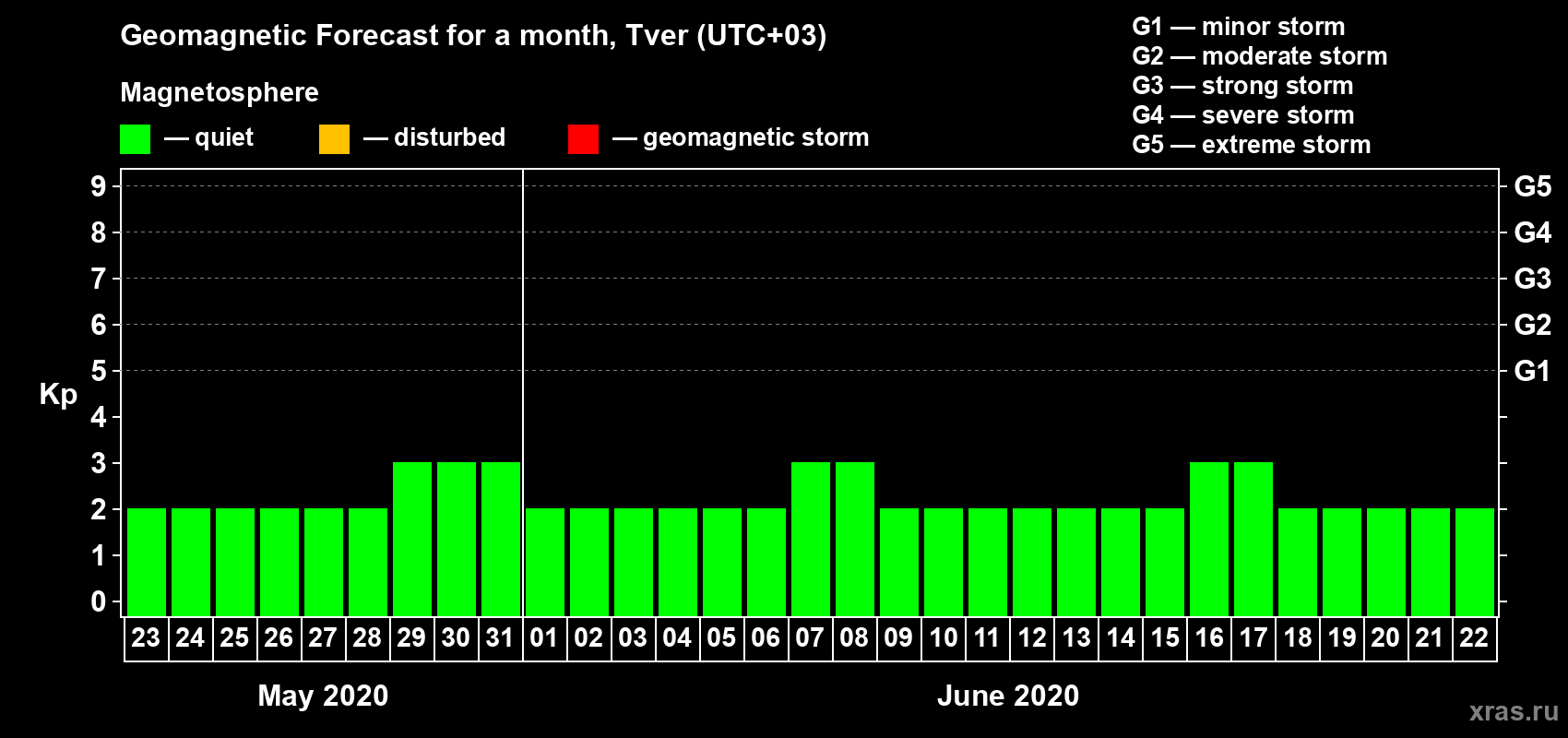Forecast of the daily maximal value of geomagnetic index Kp for <b>1 month</b> (31 days) <b>from May 23, 2020 to Jun 22, 2020</b>