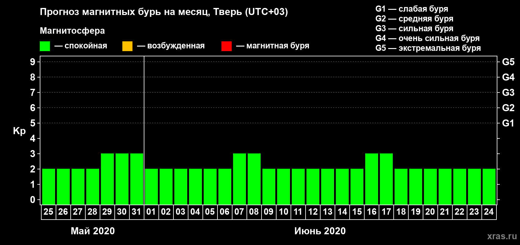 Прогноз максимального суточного геомагнитного индекса Kp на <b>1 месяц</b> (31 день) <b>с 25 мая по 24 июня 2020 г</b>