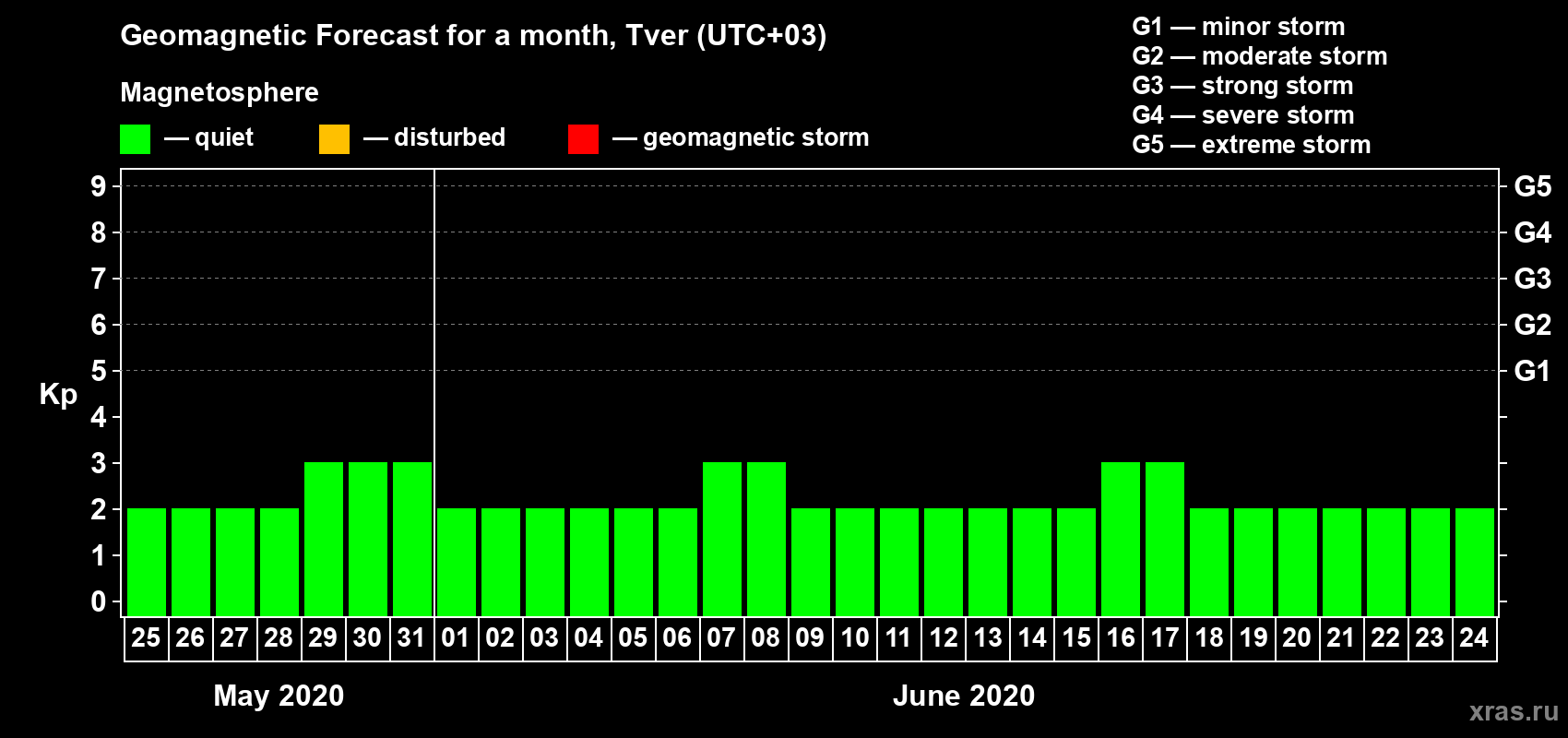Forecast of the daily maximal value of geomagnetic index Kp for <b>1 month</b> (31 days) <b>from May 25, 2020 to Jun 24, 2020</b>