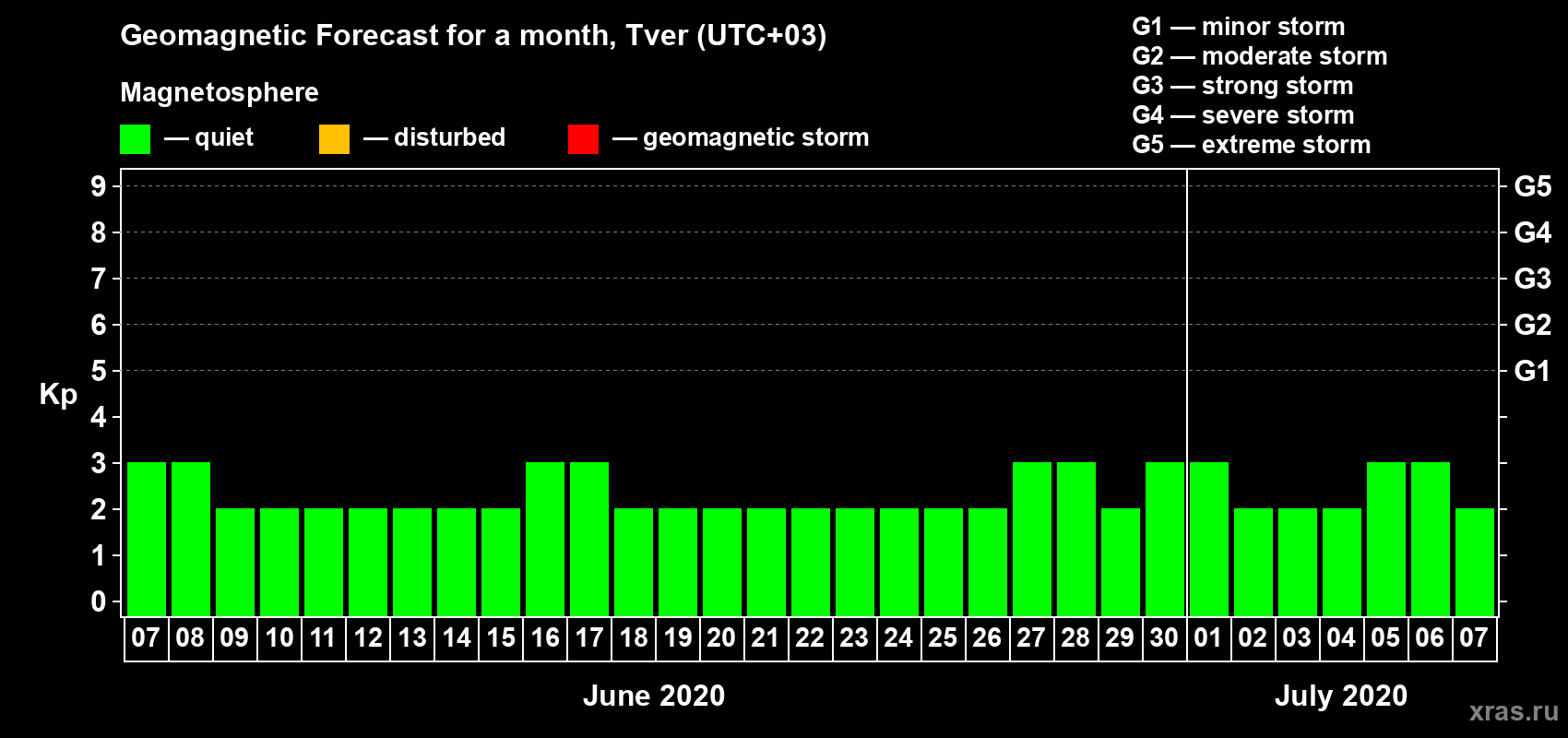 Forecast of the daily maximal value of geomagnetic index Kp for <b>1 month</b> (31 days) <b>from Jun 07, 2020 to Jul 07, 2020</b>