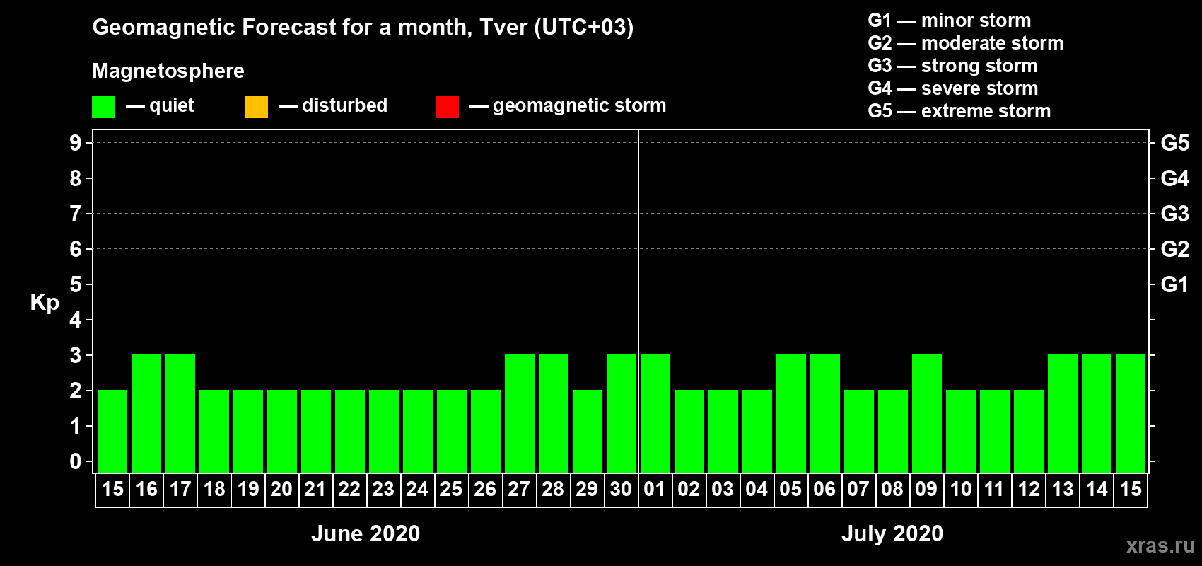 Forecast of the daily maximal value of geomagnetic index Kp for <b>1 month</b> (31 days) <b>from Jun 15, 2020 to Jul 15, 2020</b>