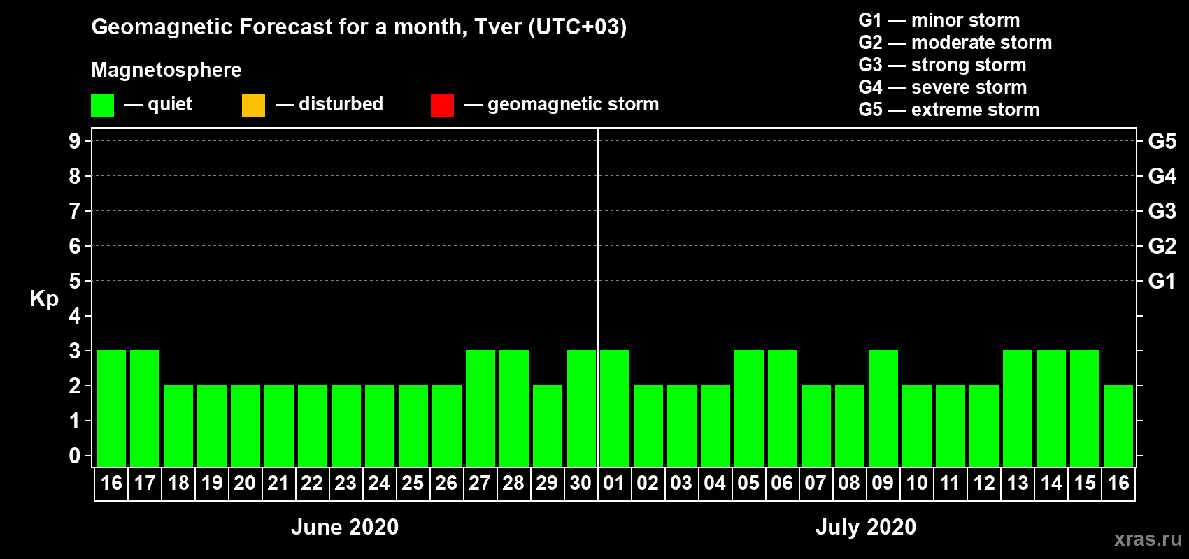 Forecast of the daily maximal value of geomagnetic index Kp for <b>1 month</b> (31 days) <b>from Jun 16, 2020 to Jul 16, 2020</b>