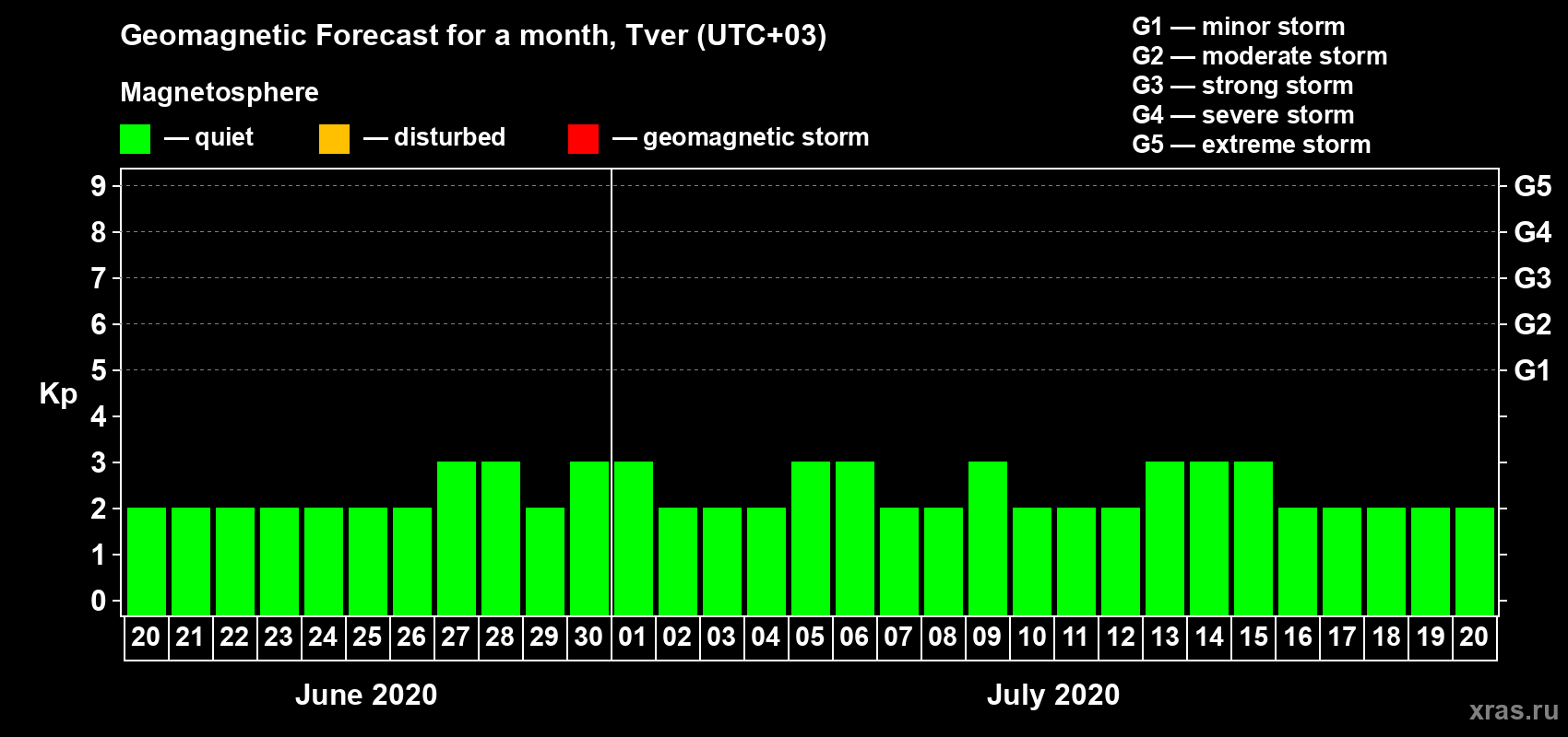 Forecast of the daily maximal value of geomagnetic index Kp for <b>1 month</b> (31 days) <b>from Jun 20, 2020 to Jul 20, 2020</b>